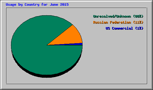 Usage by Country for June 2015