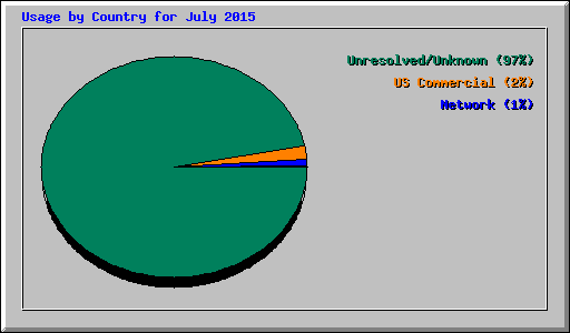 Usage by Country for July 2015