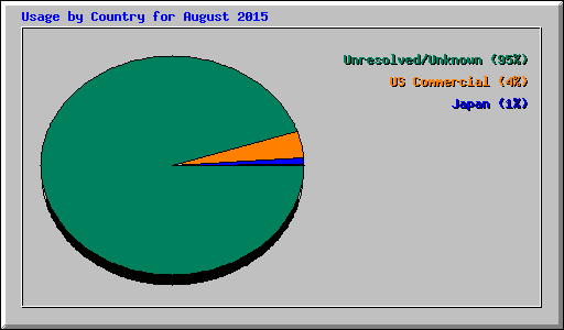 Usage by Country for August 2015