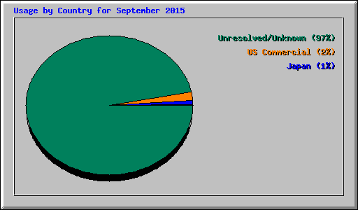 Usage by Country for September 2015