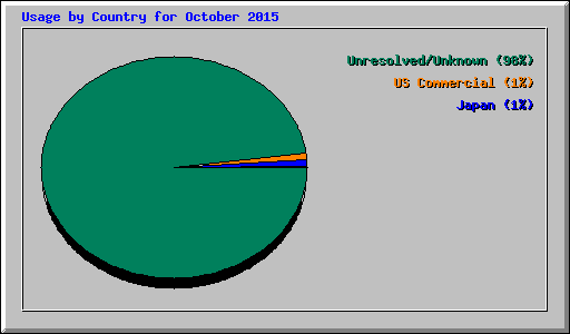 Usage by Country for October 2015