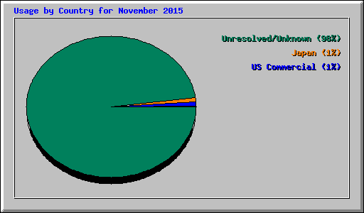 Usage by Country for November 2015
