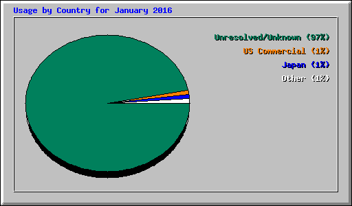 Usage by Country for January 2016
