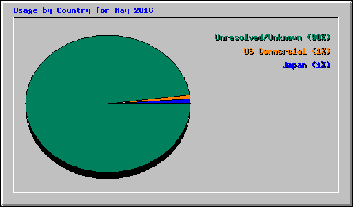 Usage by Country for May 2016