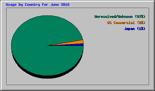 Usage by Country for June 2016