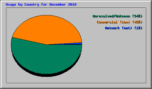 Usage by Country for December 2018