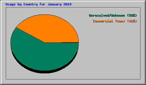 Usage by Country for January 2019