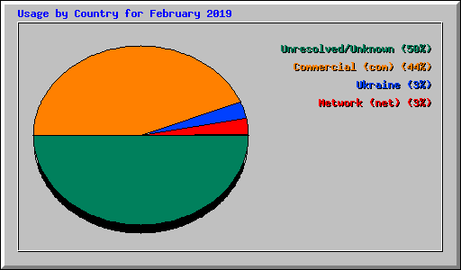 Usage by Country for February 2019