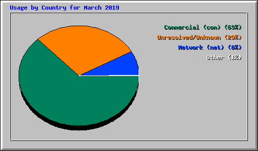 Usage by Country for March 2019