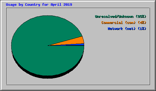 Usage by Country for April 2019