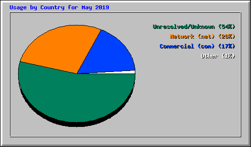Usage by Country for May 2019