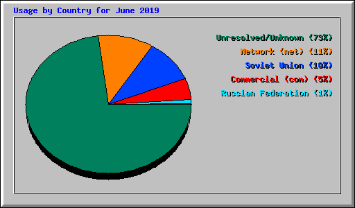 Usage by Country for June 2019
