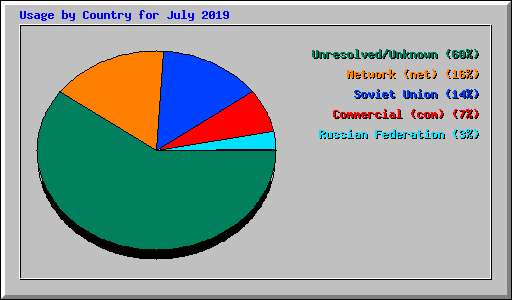 Usage by Country for July 2019