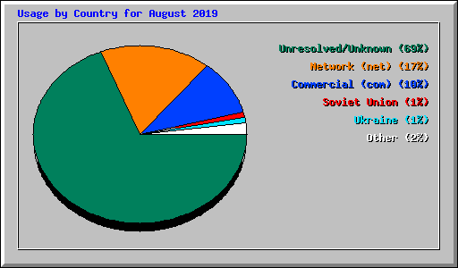 Usage by Country for August 2019