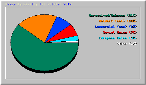Usage by Country for October 2019