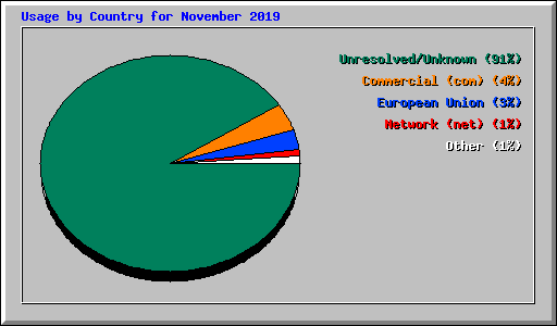 Usage by Country for November 2019