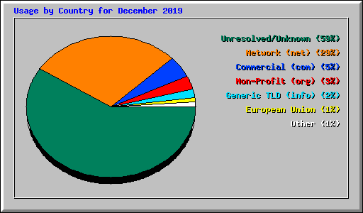 Usage by Country for December 2019