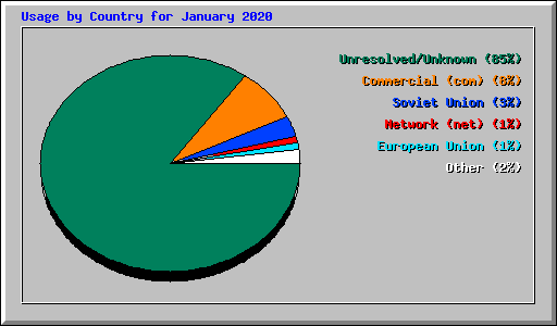 Usage by Country for January 2020