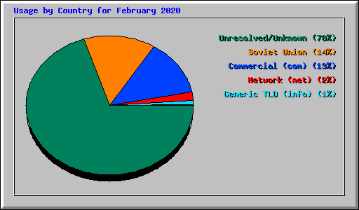 Usage by Country for February 2020