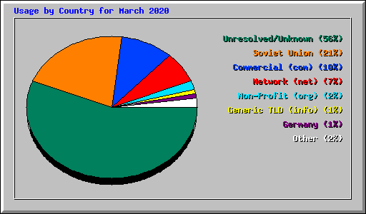 Usage by Country for March 2020