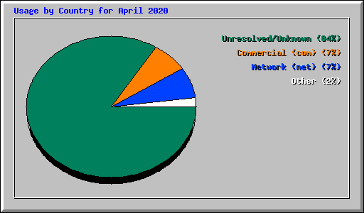 Usage by Country for April 2020