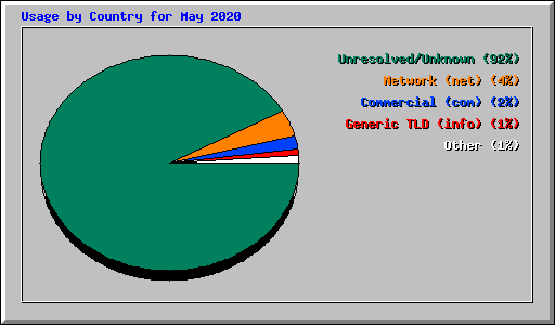 Usage by Country for May 2020