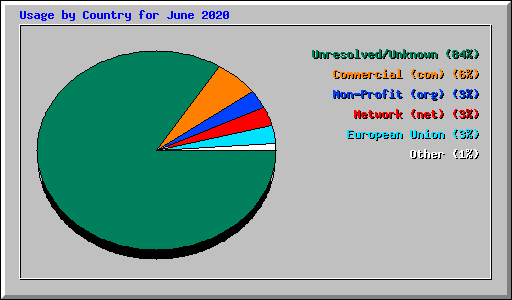 Usage by Country for June 2020