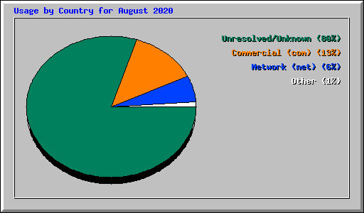 Usage by Country for August 2020