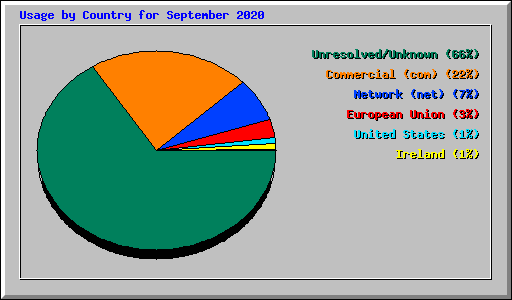 Usage by Country for September 2020