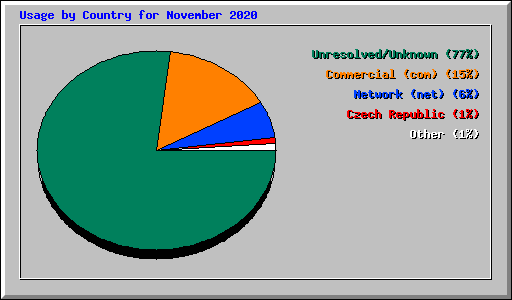 Usage by Country for November 2020