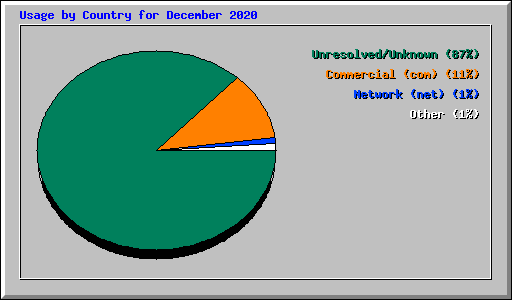 Usage by Country for December 2020