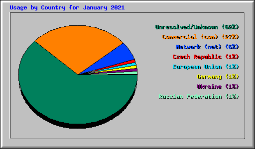 Usage by Country for January 2021