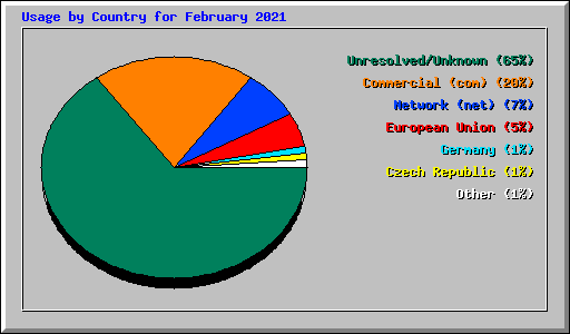 Usage by Country for February 2021