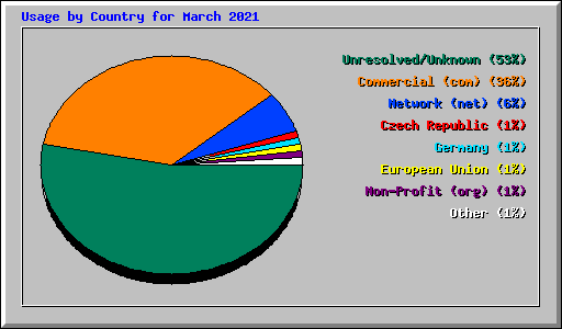 Usage by Country for March 2021