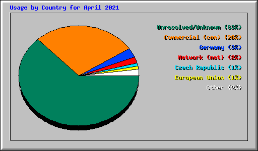 Usage by Country for April 2021
