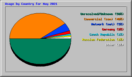 Usage by Country for May 2021