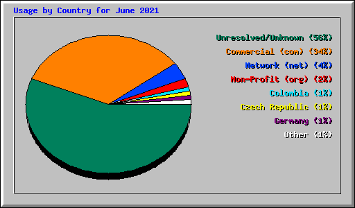 Usage by Country for June 2021
