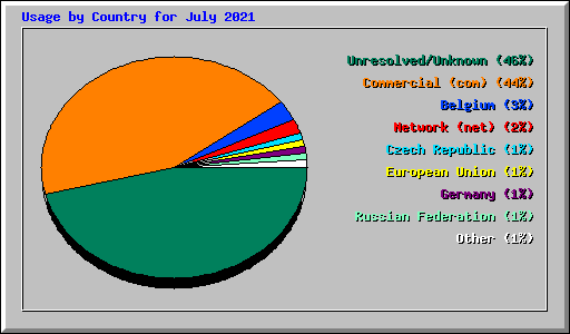 Usage by Country for July 2021