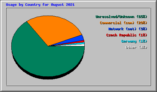 Usage by Country for August 2021