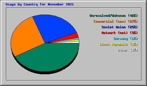 Usage by Country for November 2021