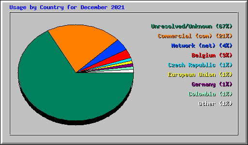 Usage by Country for December 2021