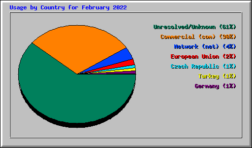 Usage by Country for February 2022