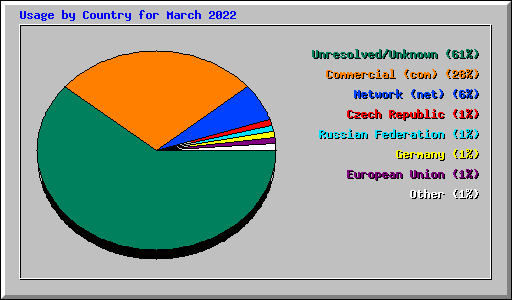 Usage by Country for March 2022
