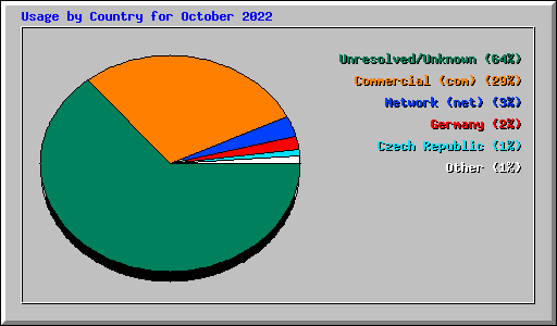 Usage by Country for October 2022