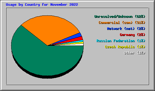 Usage by Country for November 2022