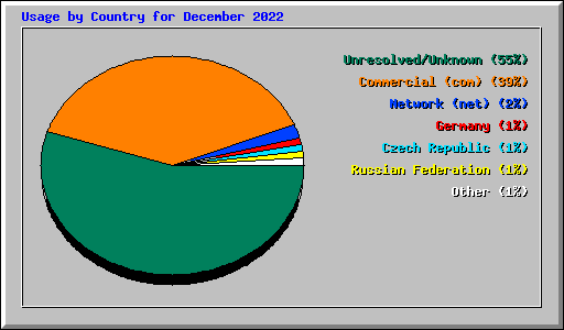 Usage by Country for December 2022