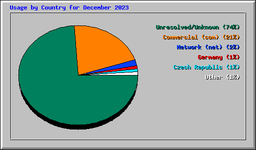 Usage by Country for December 2023