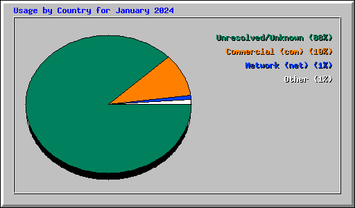 Usage by Country for January 2024