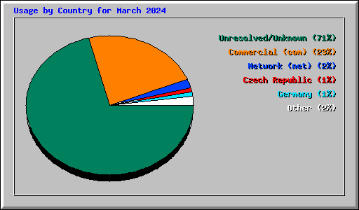 Usage by Country for March 2024