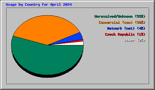 Usage by Country for April 2024
